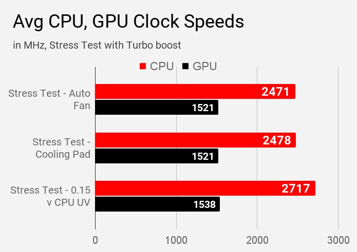 Avg CPU, GPU Clock Speeds Dell Inspiron 3593