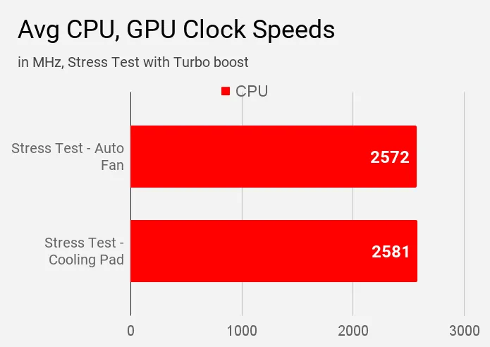 Avg CPU, GPU Clock Speeds Lenovo IdeaPad S340 81VV 