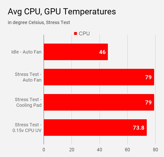 Avg CPU, GPU Temperatures Asus VivoBook S14 S403JA