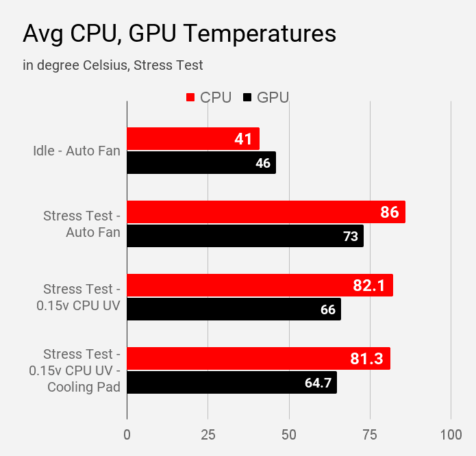 Average CPU and GPU temperatures of Mi Notebook 14 Horizon in different testing modes in AIDA64 too.