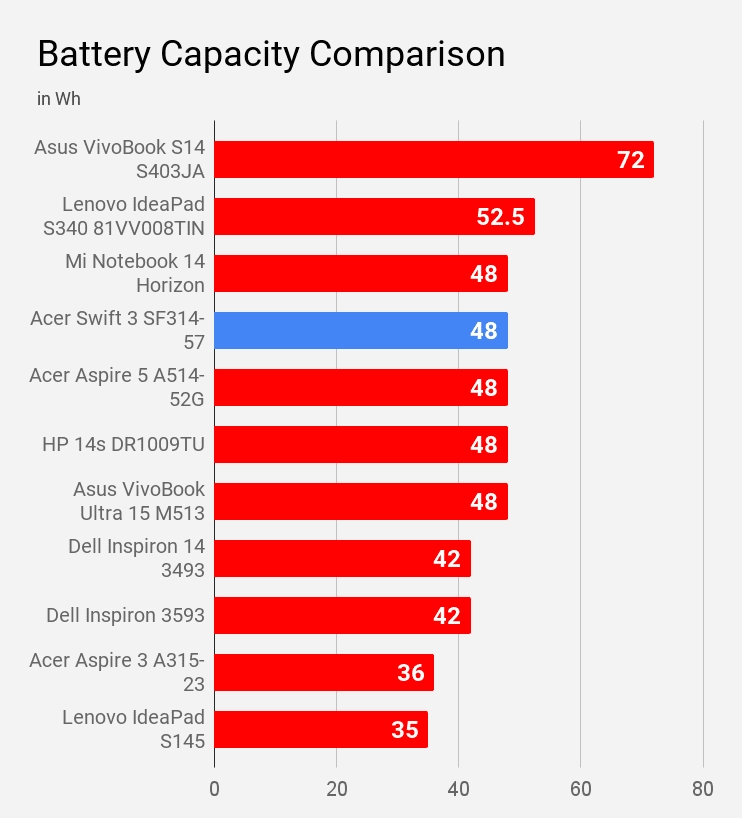 Battery Capacity Comparison Acer Swift 3 SF314-57 Laptop LaptopRadar