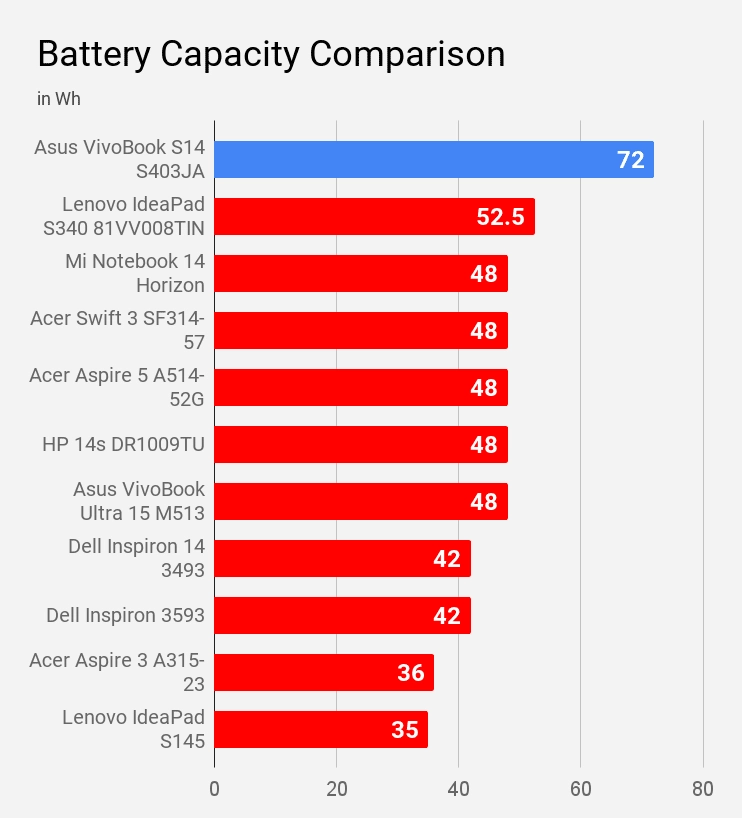 Battery Capacity Comparison Asus VivoBook S14 S403JA