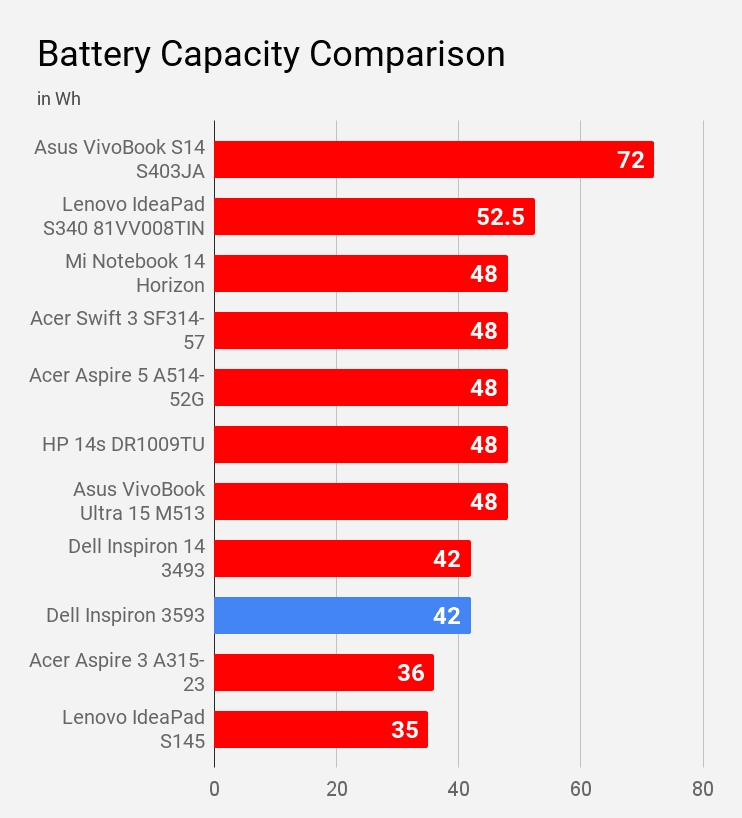 Battery Capacity Comparison Dell Inspiron 3593