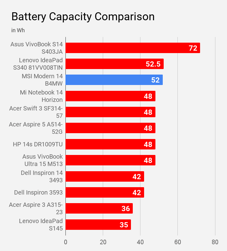 Battery capacity of MSI Modern 14 B4MW laptop compared with other laptops