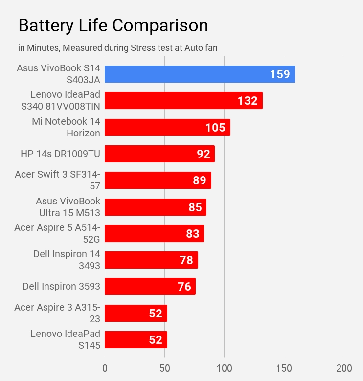 Battery Life Comparison Stress Test Asus VivoBook S14 S403JA