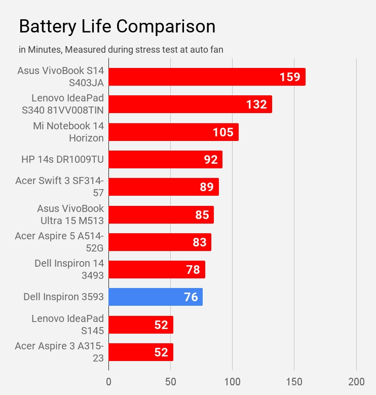 Battery Life Comparison Stress Test Dell Inspiron 3593