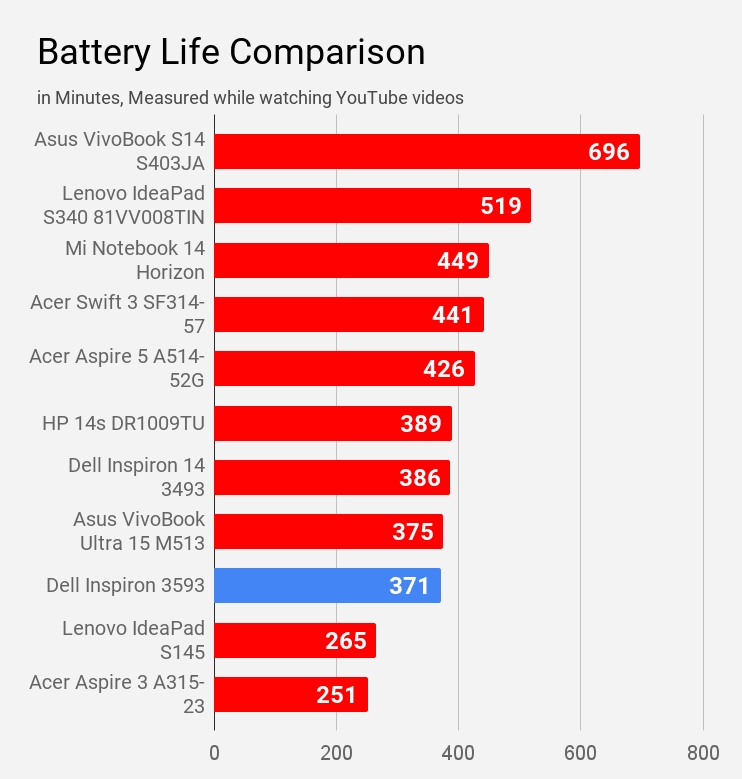 Battery Life Comparison YouTube Videos Dell Inspiron 3593