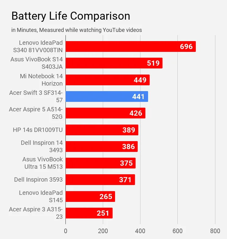 Battery Life Comparison - YouTube Videos-min  Acer Swift 3 SF314-57