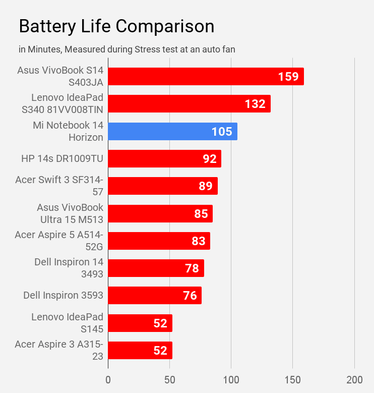 Battery life comparison of Mi Notebook 14 horizon during stress test at an auto fan mode.