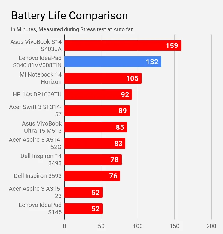 Battery Stress Life Comparison Lenovo IdeaPad S340 81VV