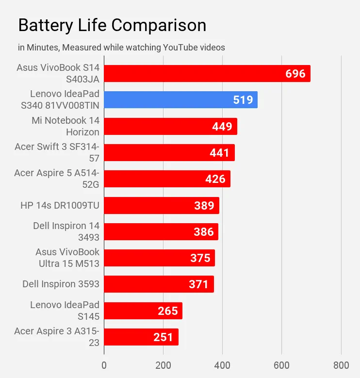 Battery YT Life Comparison Lenovo IdeaPad S340 81VV 
