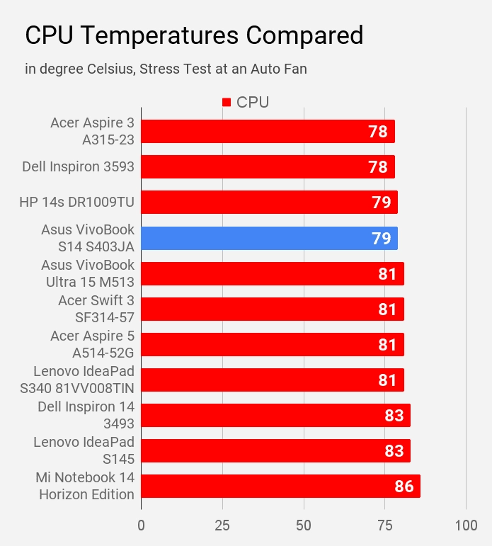 CPU Temperatures Compared Asus VivoBook S14 S403JA