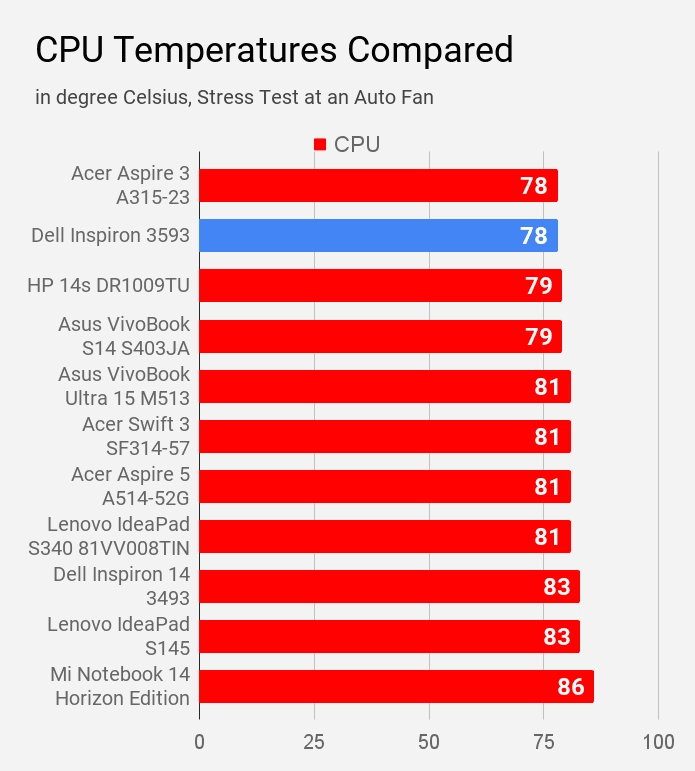 CPU Temperatures Compared Dell Inspiron 3593