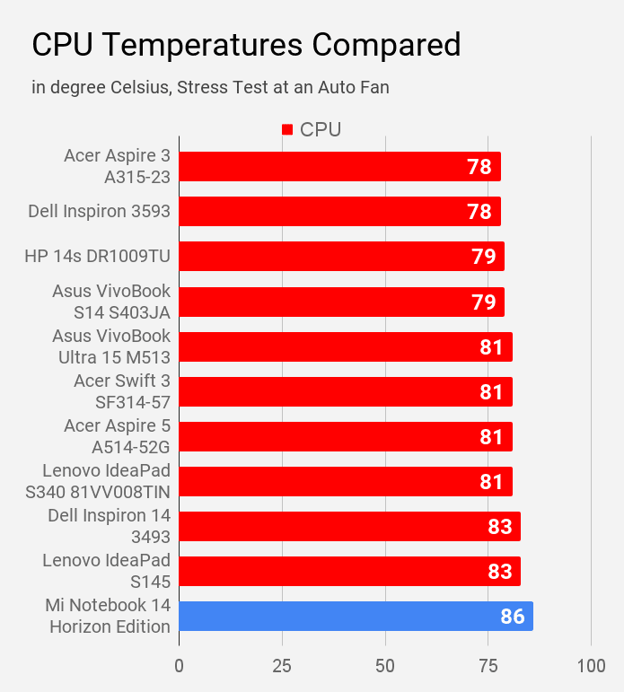 Mi Notebook 14 Horizon CPU temperature compared with other laptops of Rs 60,000 price.