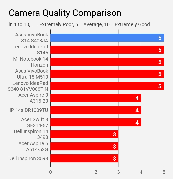 Camera Quality Comparison Asus VivoBook S14 S403JA
