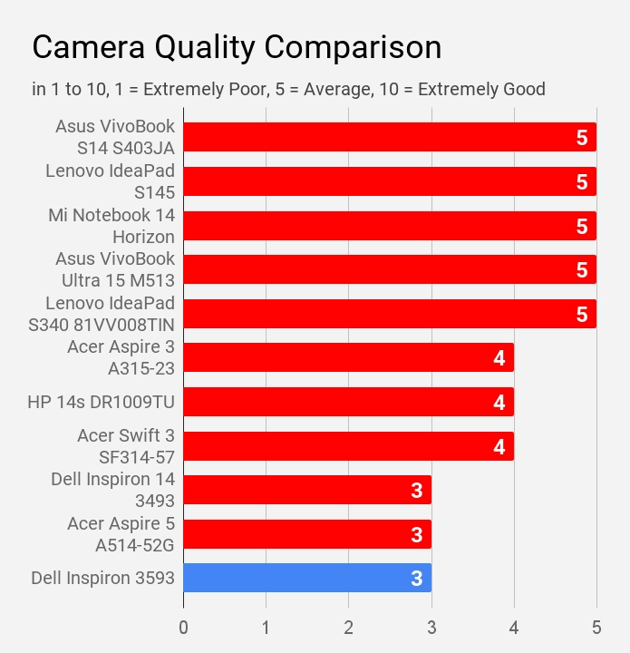 Camera Quality Comparison Dell Inspiron 3593