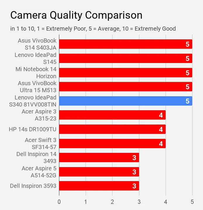 Camera Quality Comparison Lenovo IdeaPad S340 81VV 