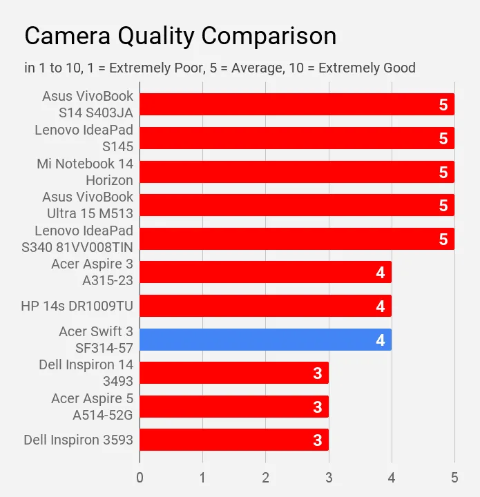 Camera Quality Comparison-min  Acer Swift 3 SF314-57