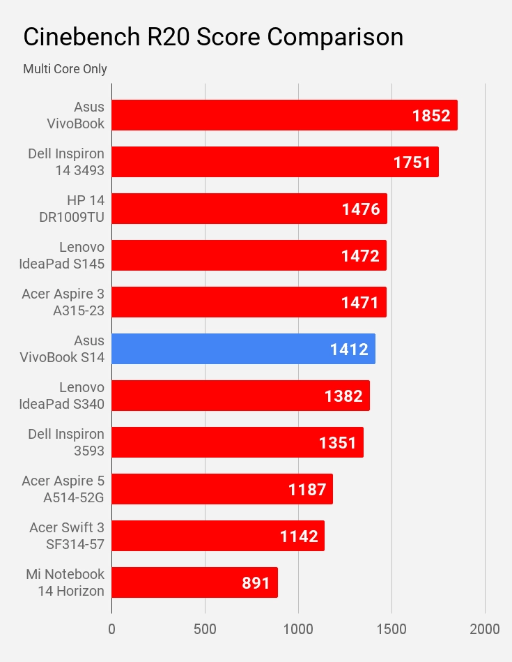 Cinebench R20 Multi Core Score Comparison Asus VivoBook S14 S403JA