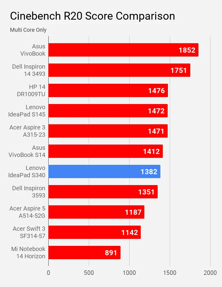 Cinebench R20 Multi Core Score Comparison Lenovo IdeaPad S340 81VV