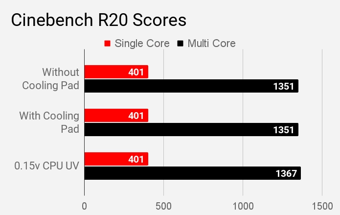 Cinebench R20 Scores Dell Inspiron 3593