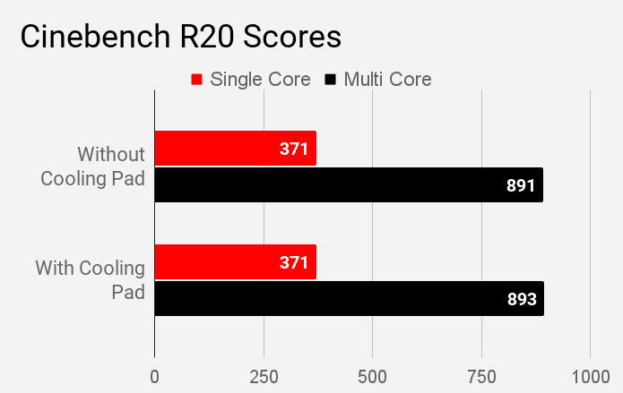 Cinebench R20 single and multi core scores for Intel Core i7 CPU of Mi Notebook 14 Horizon