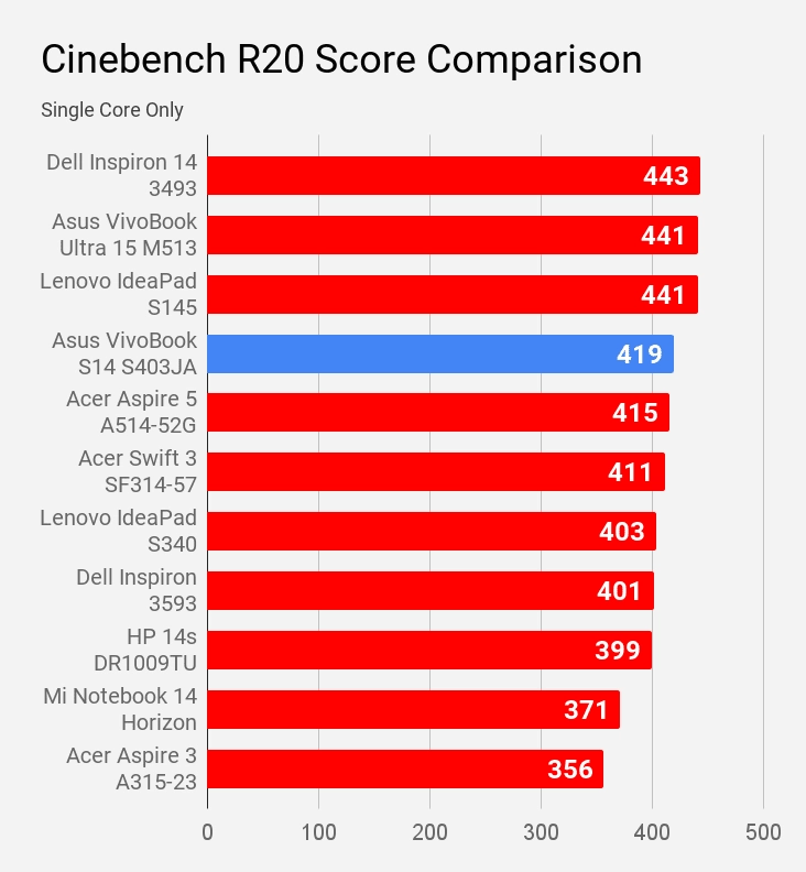 Cinebench R20 Single Core Score Comparison Asus VivoBook S14 S403JA