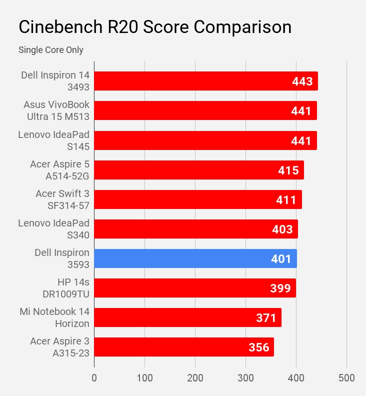 Cinebench R20 Single Core Score Comparison Dell Inspiron 3593