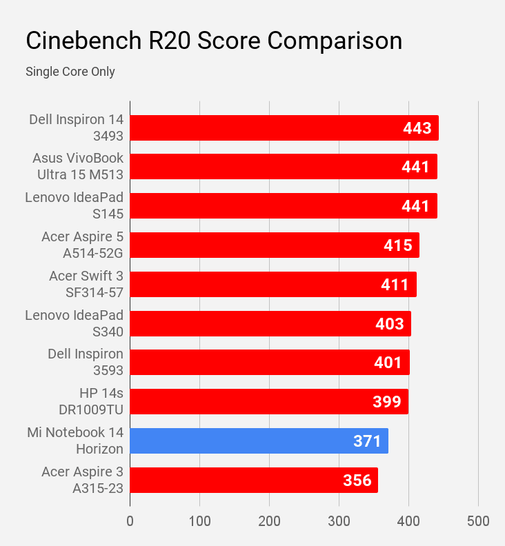 Mi Notebook 14 Horizon Cinebench R20 single core score comparison with other laptops under Rs 60,000 price