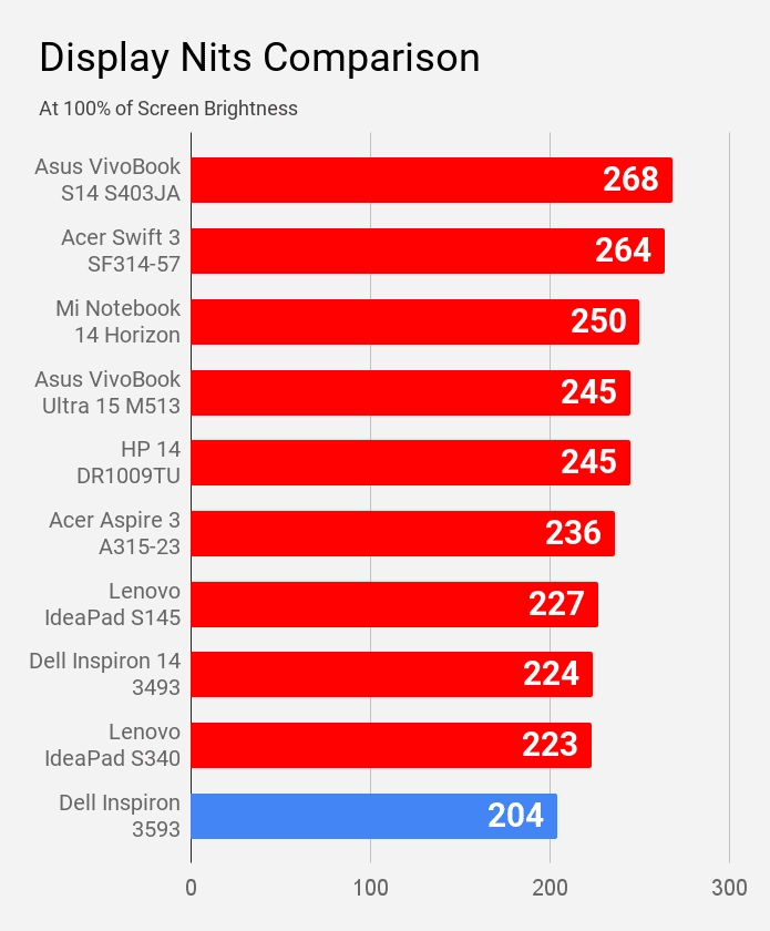 Display Nits Comparison Dell Inspiron 3593-min