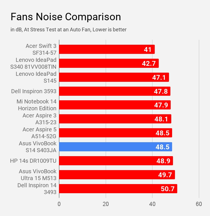 Fans Noise Comparison Asus VivoBook S14 S403JA 