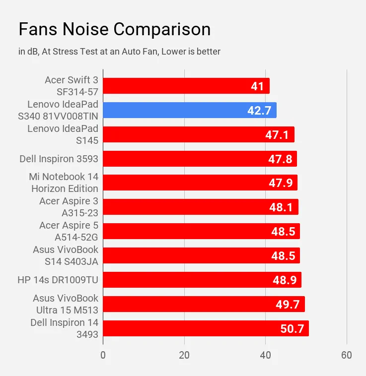 Fans Noise Comparison Lenovo IdeaPad S340 81VV