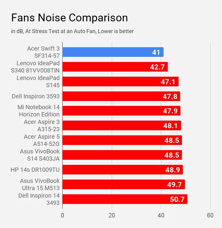Fans Noise Comparison-min  Acer Swift 3 SF314-57