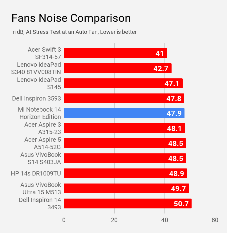 The fan noise comparison of Mi Notebook 14 Horizon with other laptops under Rs 60K price.