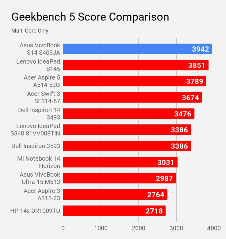 Geekbench 5 Multi Core Score Comparison Asus VivoBook S14 S403JA