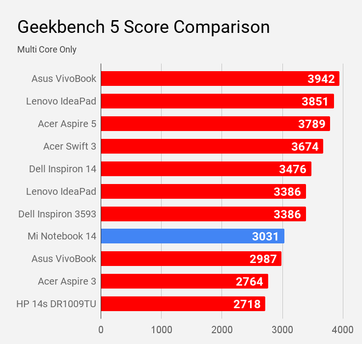 Mi Notebook 14 Horizon Geekbench 5 multi core score comparison with other laptops under Rs 60,000 price.