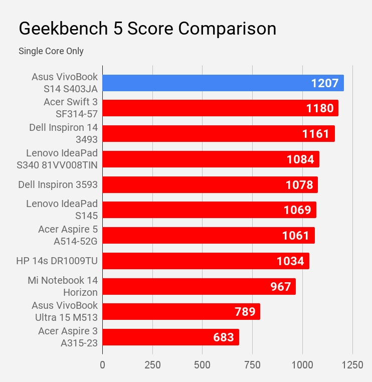 Geekbench 5 Single Core Score Comparison Asus VivoBook S14 S403JA