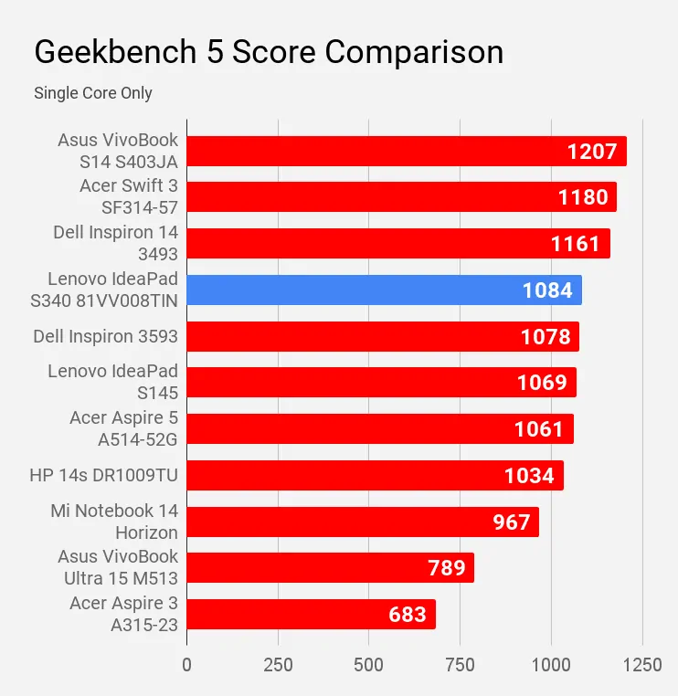Geekbench 5 Single Core Score Comparison Lenovo IdeaPad S340 81VV