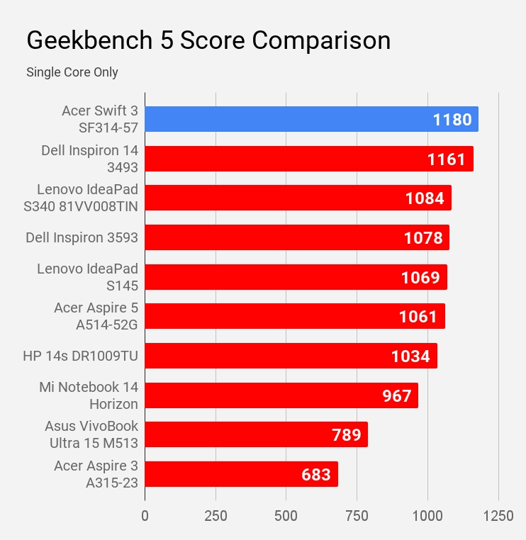 Geekbench 5 Single Core Score Comparison-min  Acer Swift 3 SF314-57