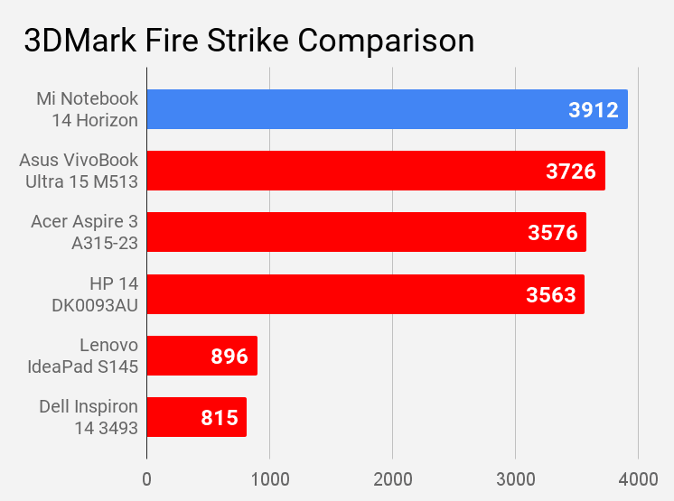 Mi Notebook 14 Horizon 3DMark Fire Strike score comparison with other laptops under Rs 60,000 price.
