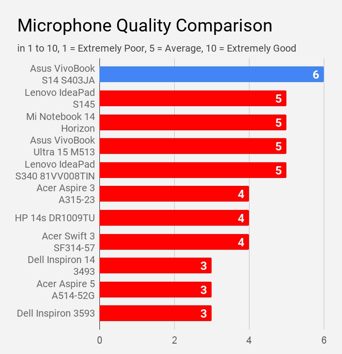 Microphone Quality Comparison Asus VivoBook S14 S403JA