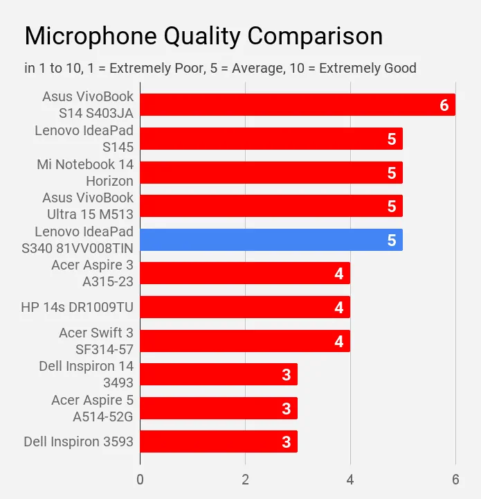Microphone Quality Comparison Lenovo IdeaPad S340 81VV 