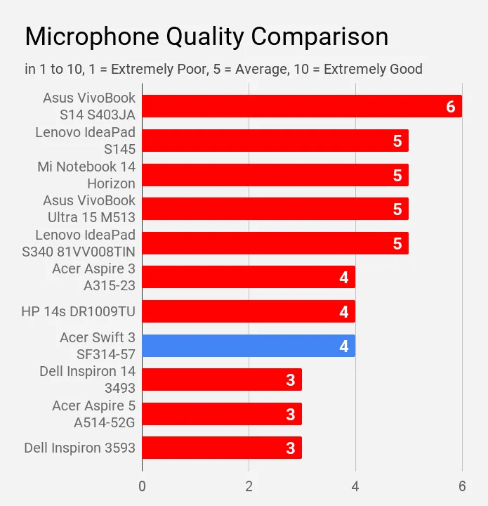 Microphone Quality Comparison-min  Acer Swift 3 SF314-57