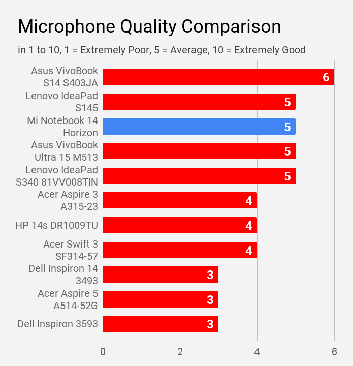 Microphone quality of Mi Notebook 14 Horizon compared with other laptops of price under Rs 60,000.