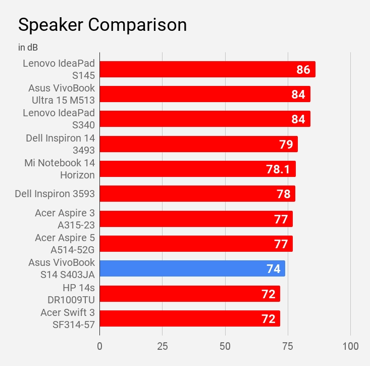 Speaker Comparison Asus VivoBook S14 S403JA