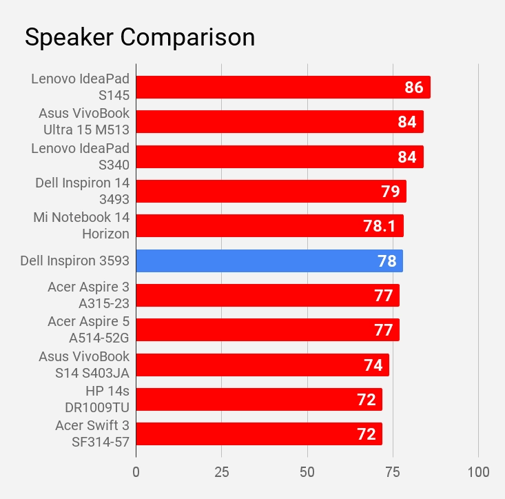 Speaker Comparison Dell Inspiron 3593