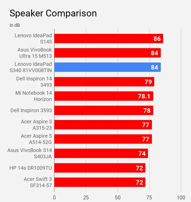 Speaker Comparison Lenovo IdeaPad S340 81VV