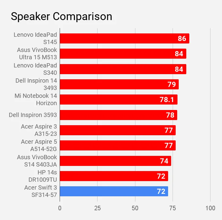 Speaker Comparison-min  Acer Swift 3 SF314-57