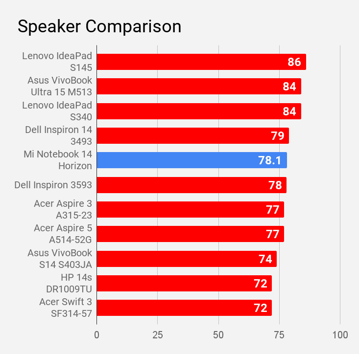 Mi Notebook 14 Horizon laptop's speaker compared with other laptops of same price range.