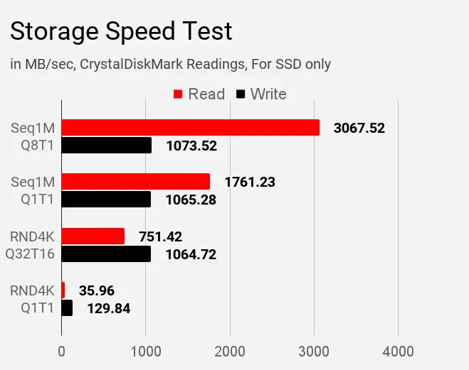 Storage Speed Test Lenovo IdeaPad S340 81VV